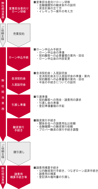 ハウジングコンシェルジュ・サポートの流れ